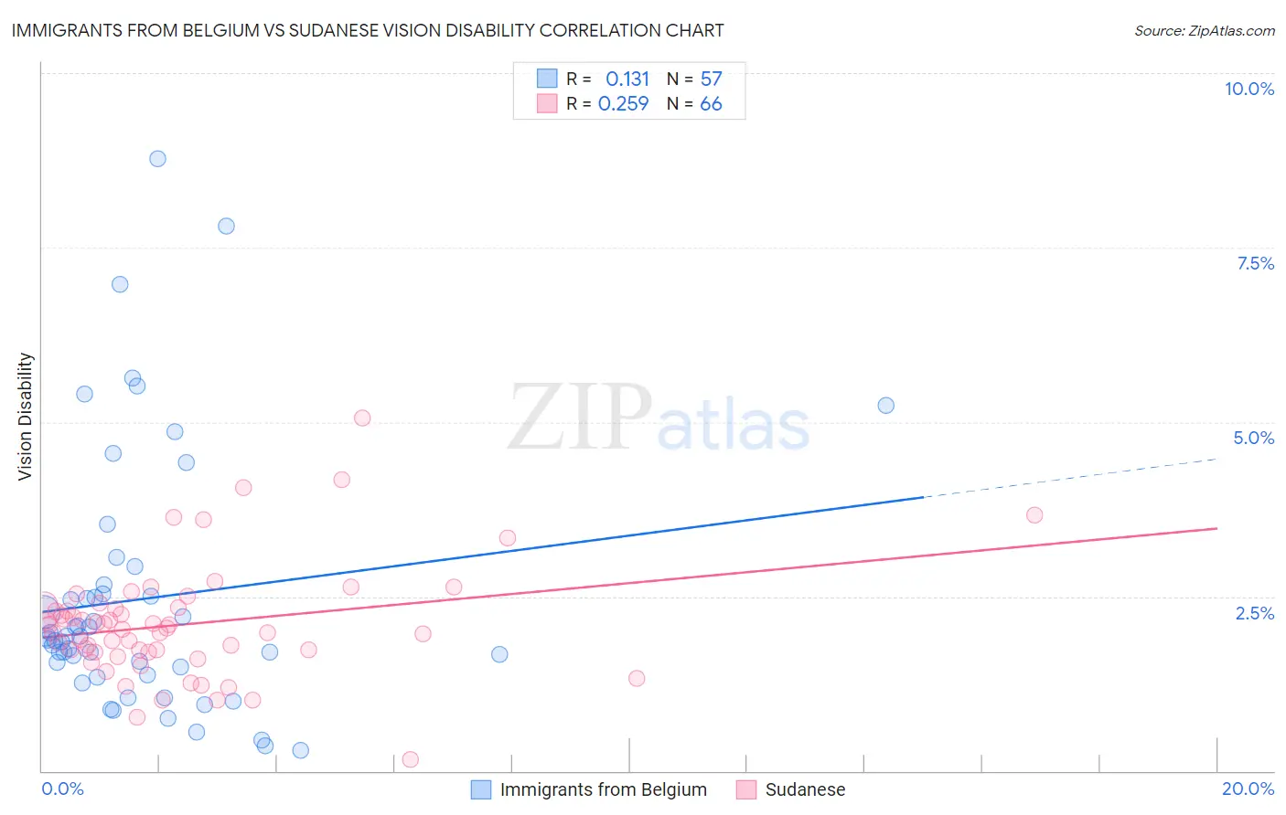 Immigrants from Belgium vs Sudanese Vision Disability