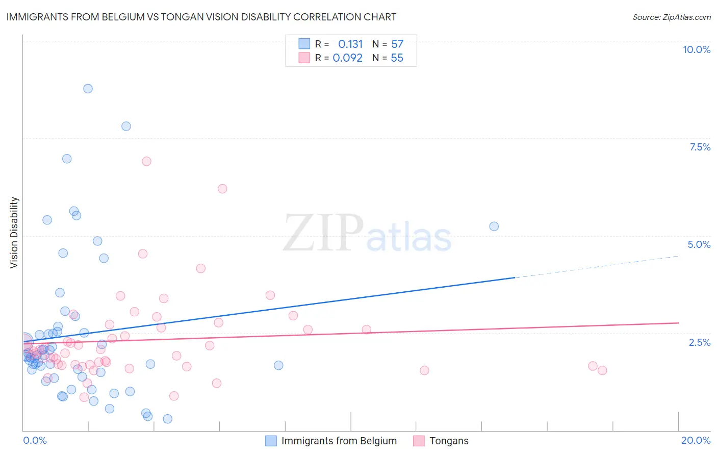 Immigrants from Belgium vs Tongan Vision Disability