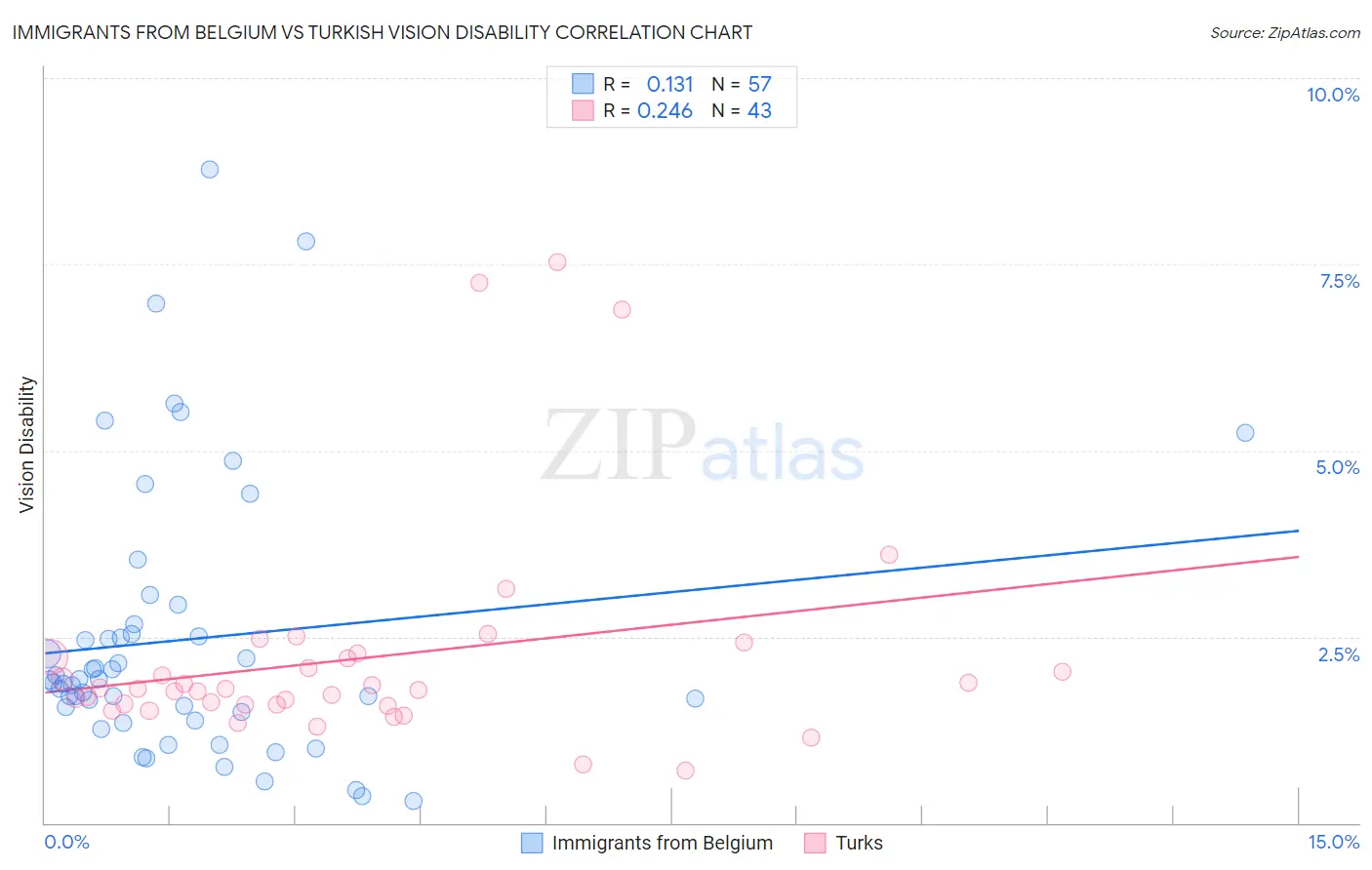 Immigrants from Belgium vs Turkish Vision Disability