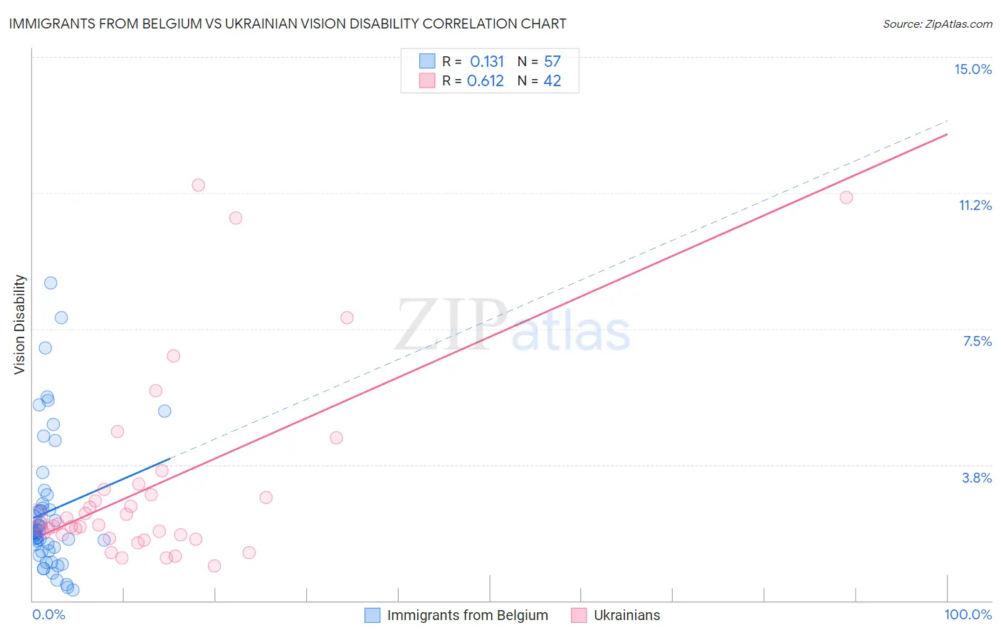 Immigrants from Belgium vs Ukrainian Vision Disability