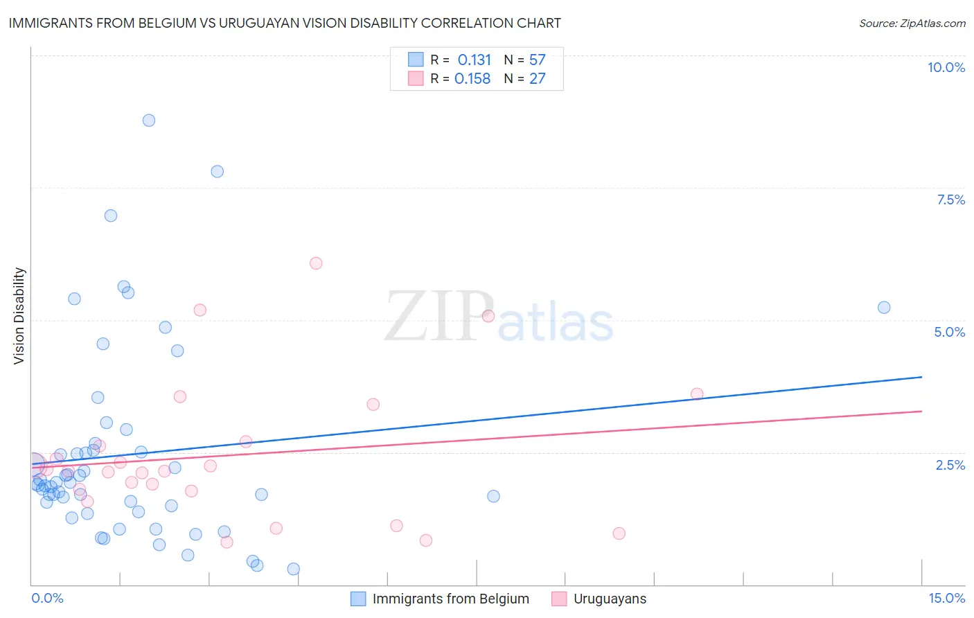 Immigrants from Belgium vs Uruguayan Vision Disability