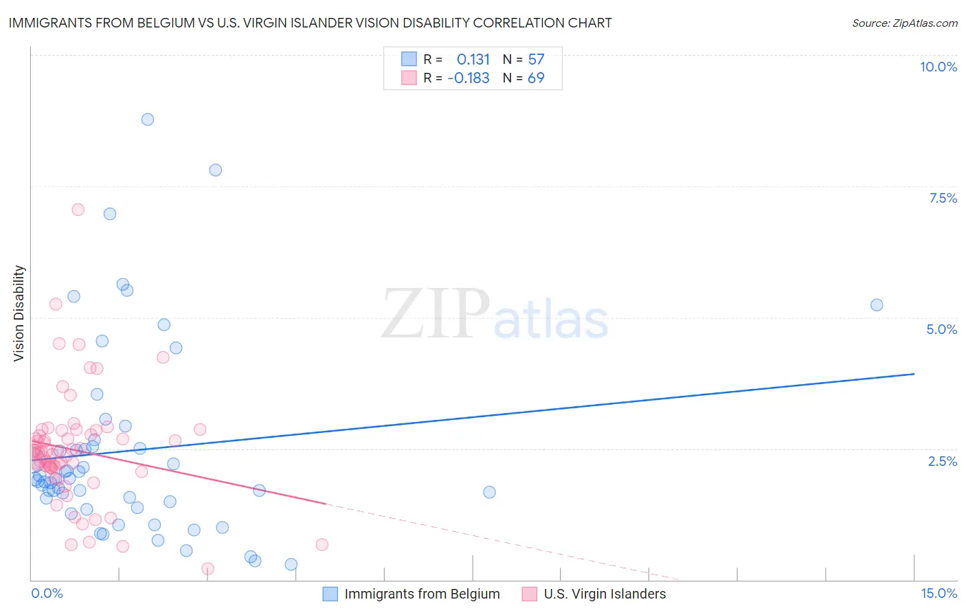 Immigrants from Belgium vs U.S. Virgin Islander Vision Disability