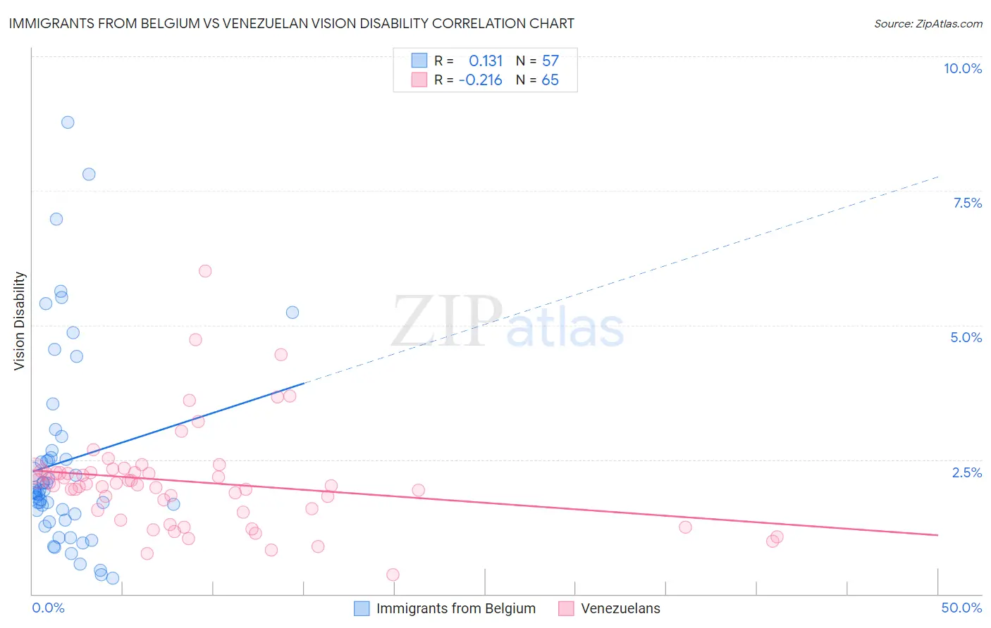 Immigrants from Belgium vs Venezuelan Vision Disability