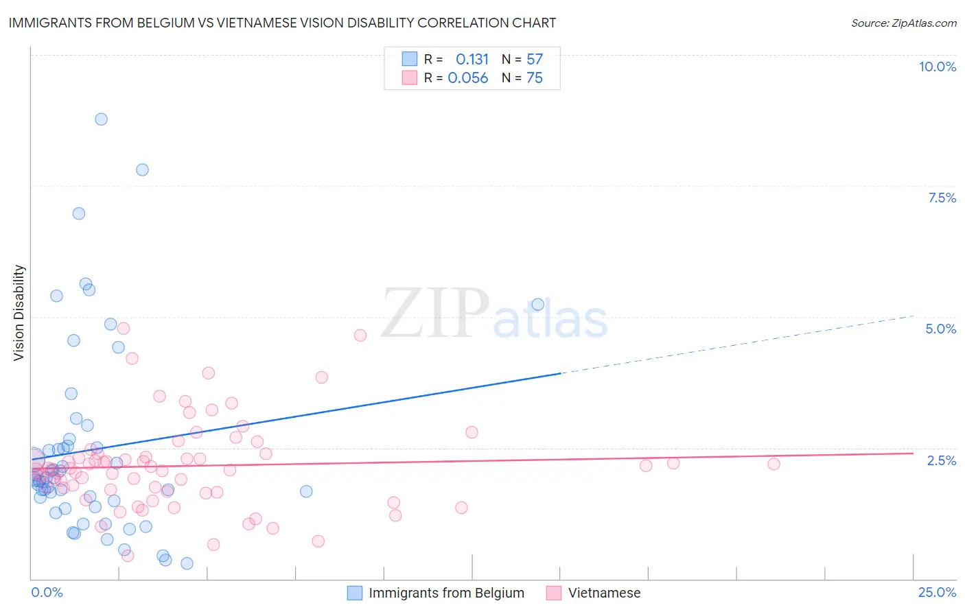 Immigrants from Belgium vs Vietnamese Vision Disability