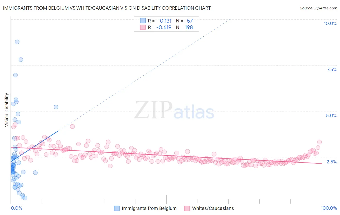Immigrants from Belgium vs White/Caucasian Vision Disability