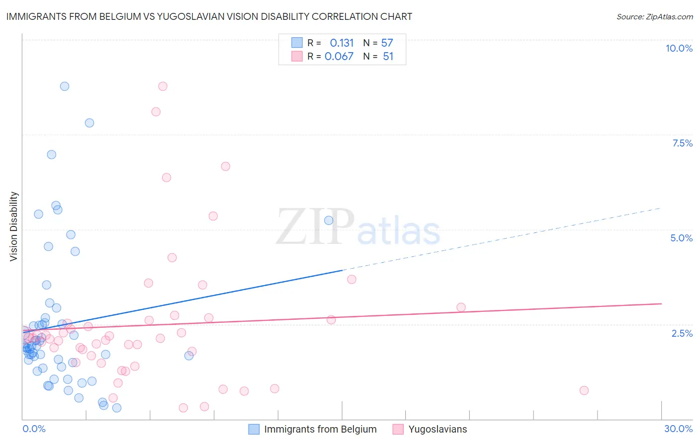 Immigrants from Belgium vs Yugoslavian Vision Disability