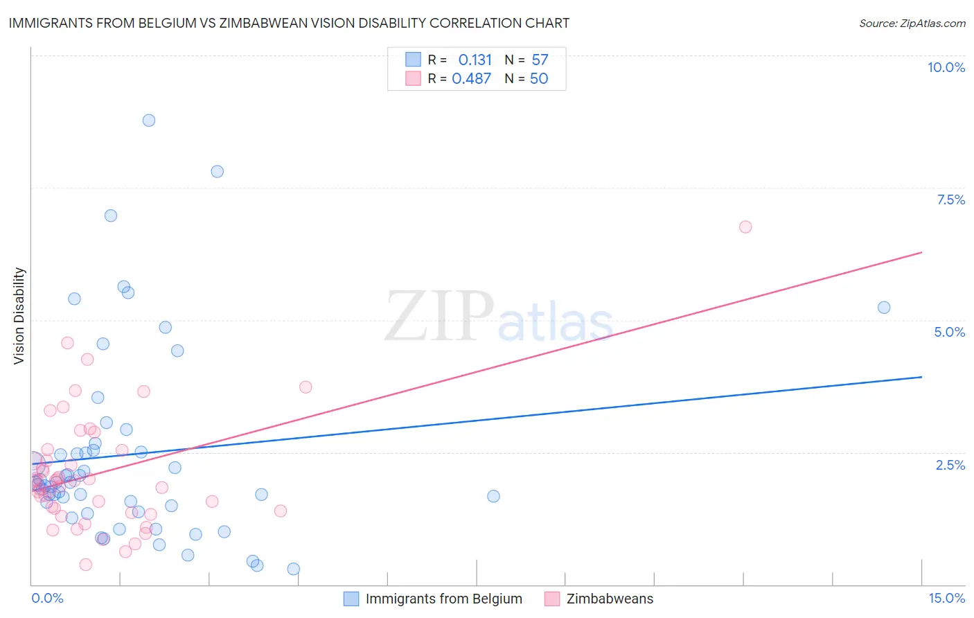 Immigrants from Belgium vs Zimbabwean Vision Disability