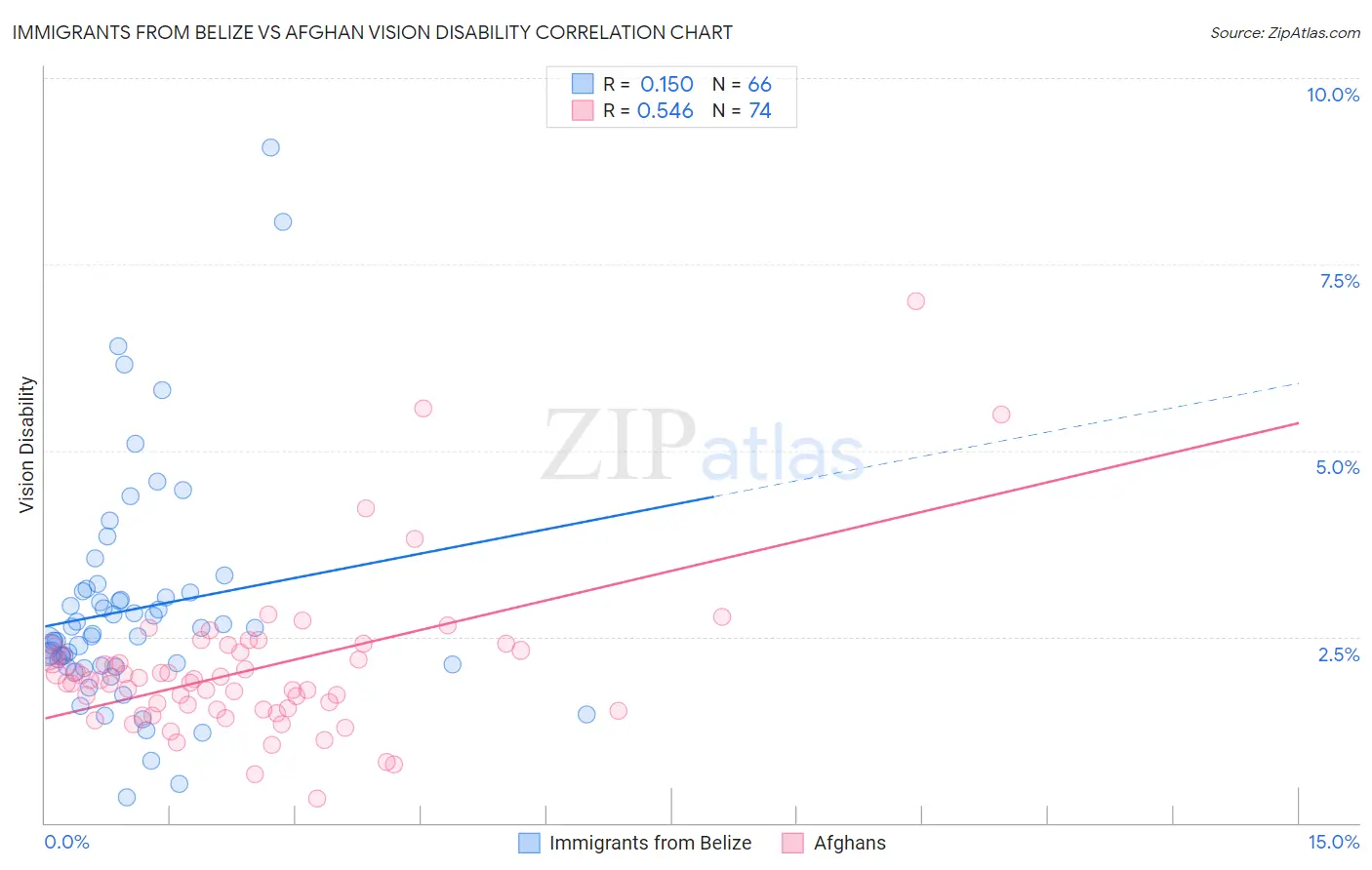 Immigrants from Belize vs Afghan Vision Disability