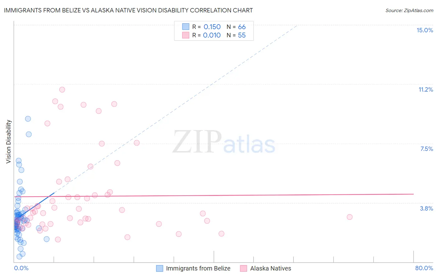 Immigrants from Belize vs Alaska Native Vision Disability