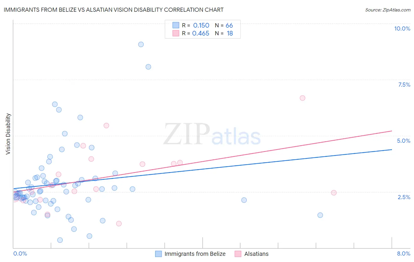 Immigrants from Belize vs Alsatian Vision Disability