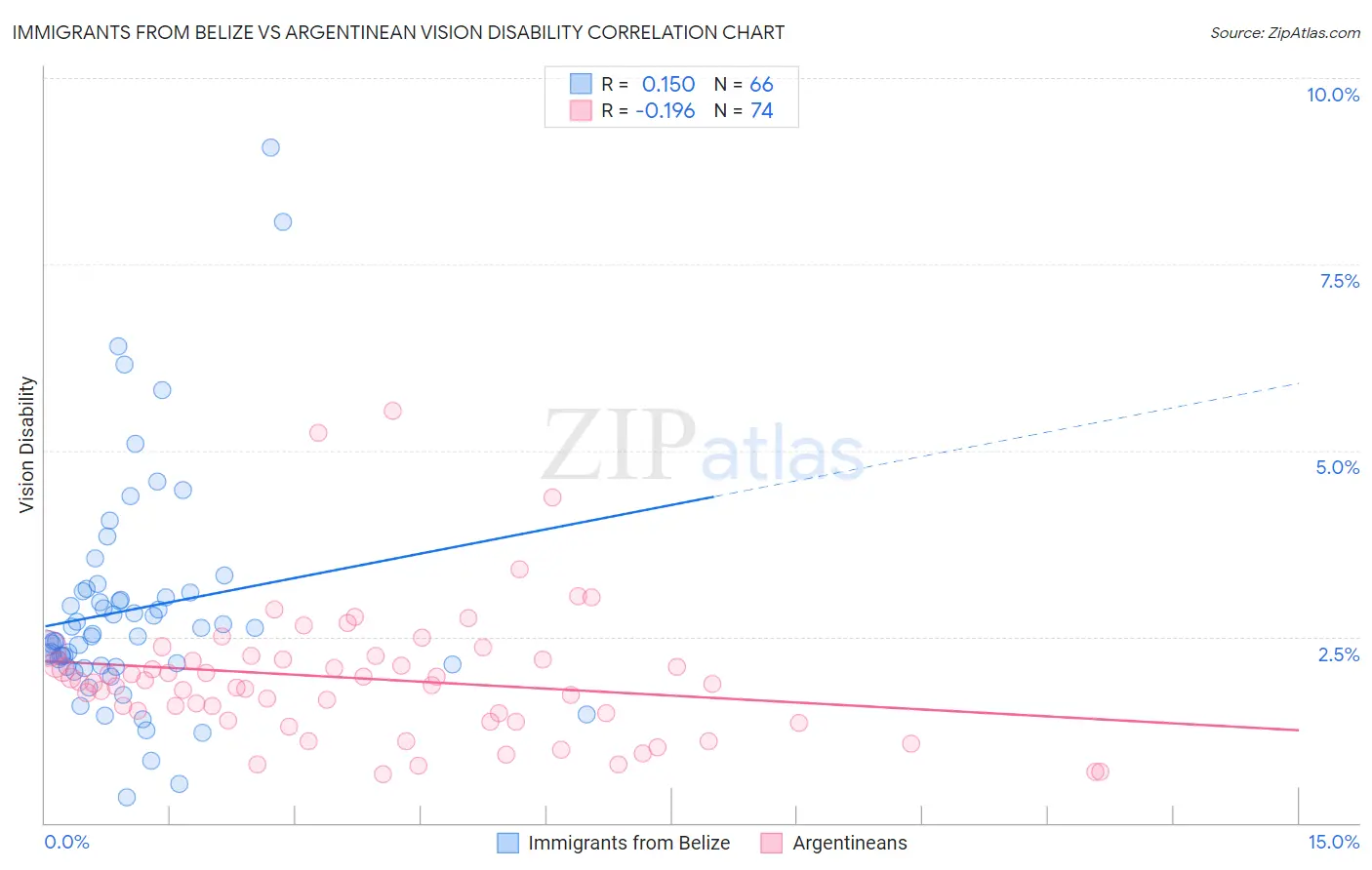 Immigrants from Belize vs Argentinean Vision Disability