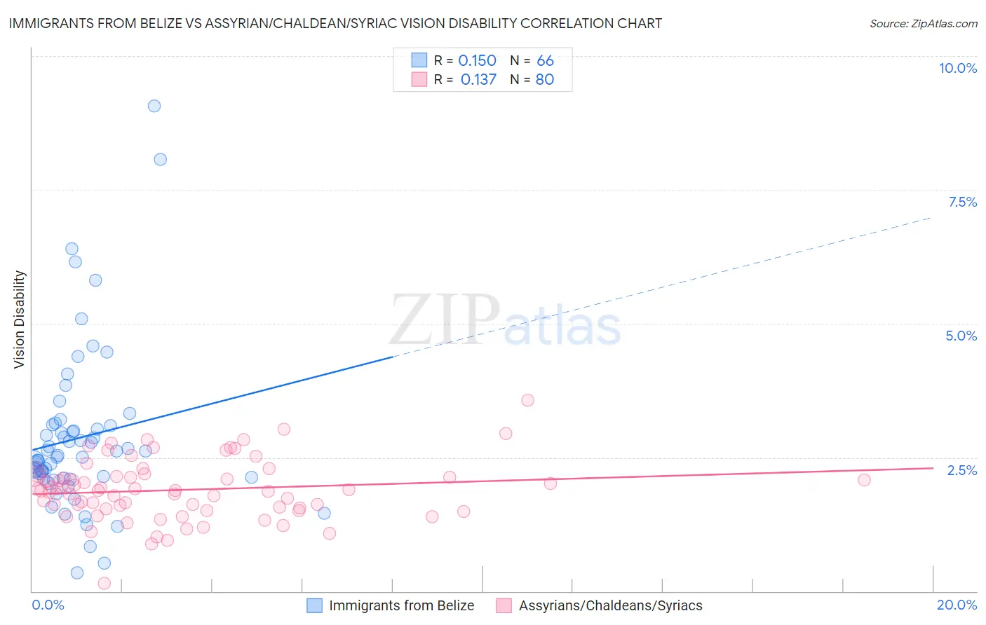 Immigrants from Belize vs Assyrian/Chaldean/Syriac Vision Disability