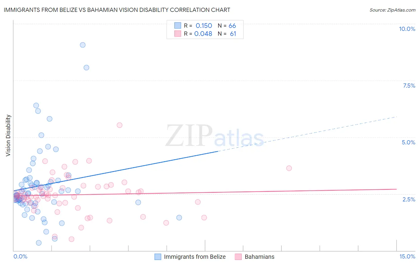 Immigrants from Belize vs Bahamian Vision Disability