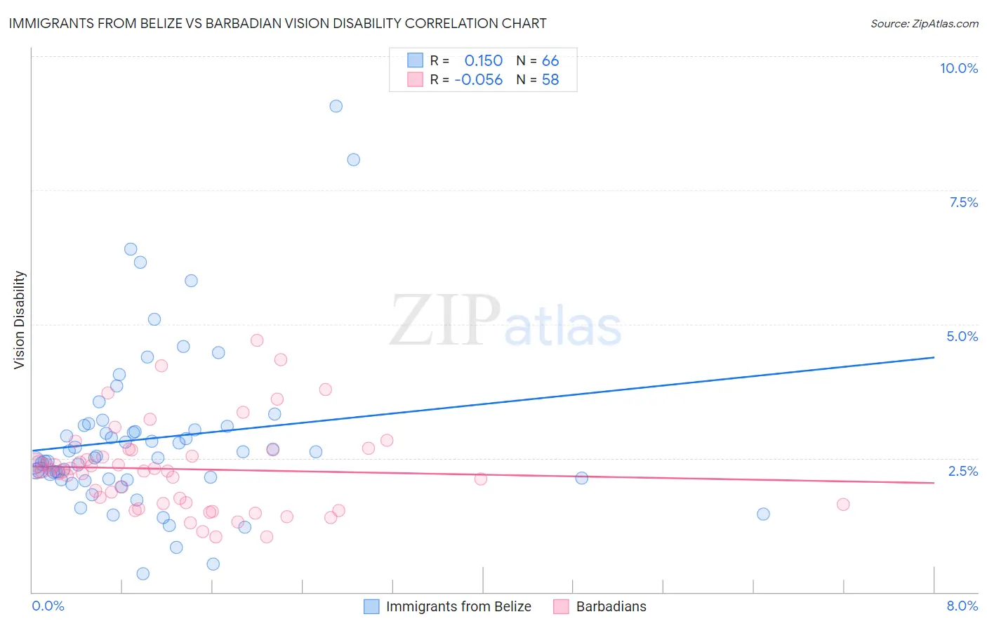 Immigrants from Belize vs Barbadian Vision Disability