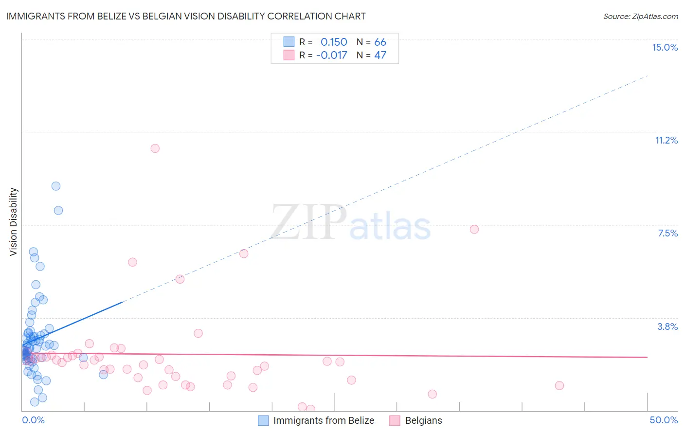 Immigrants from Belize vs Belgian Vision Disability