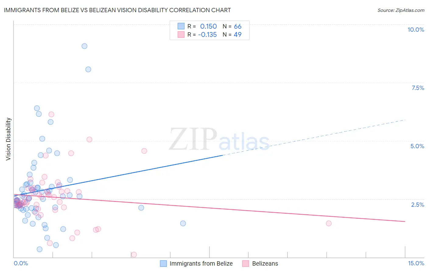 Immigrants from Belize vs Belizean Vision Disability