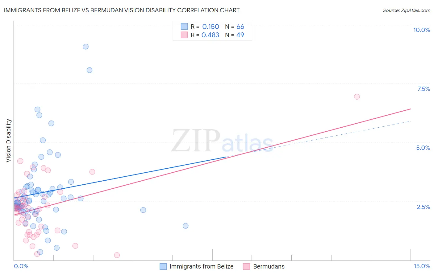 Immigrants from Belize vs Bermudan Vision Disability