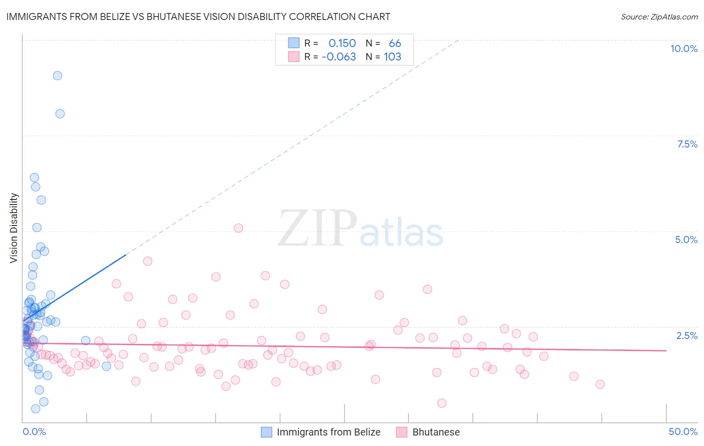 Immigrants from Belize vs Bhutanese Vision Disability