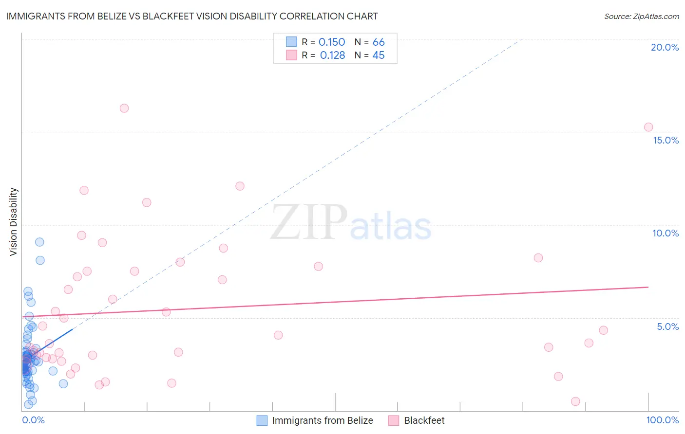 Immigrants from Belize vs Blackfeet Vision Disability