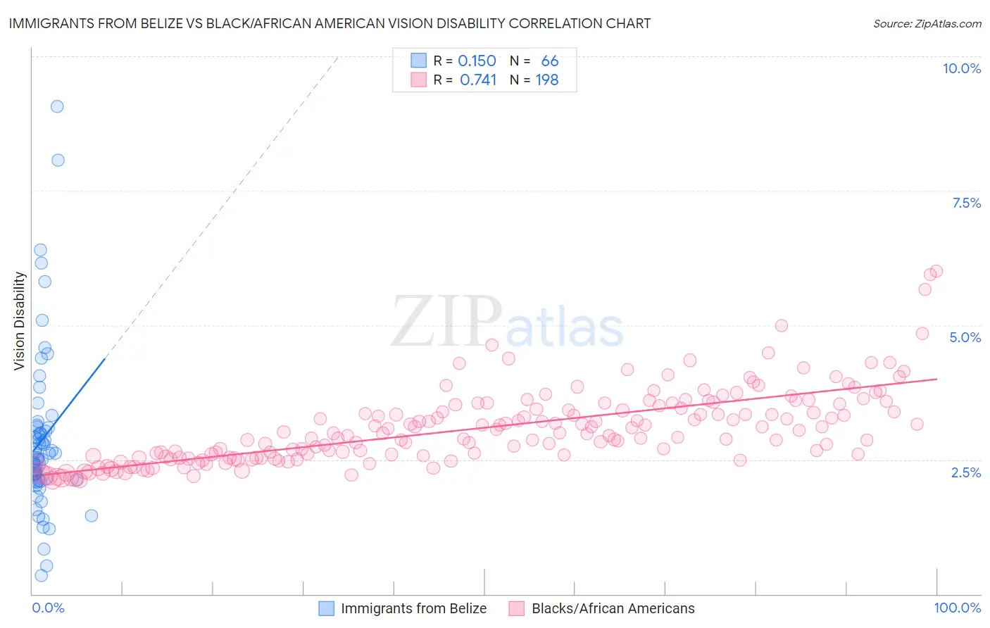 Immigrants from Belize vs Black/African American Vision Disability