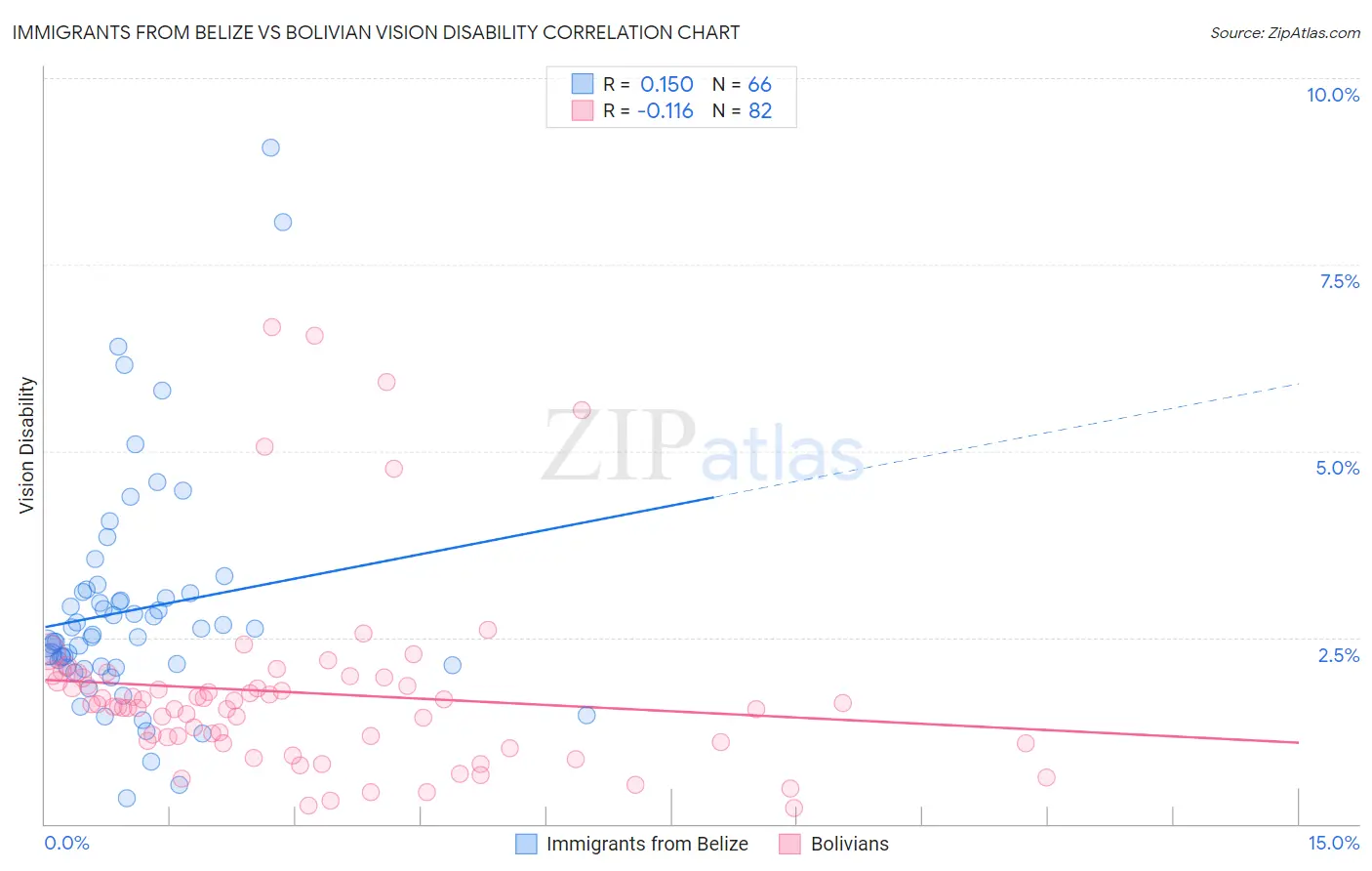 Immigrants from Belize vs Bolivian Vision Disability