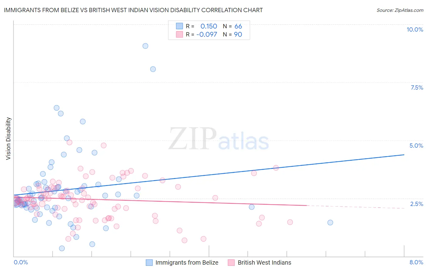 Immigrants from Belize vs British West Indian Vision Disability