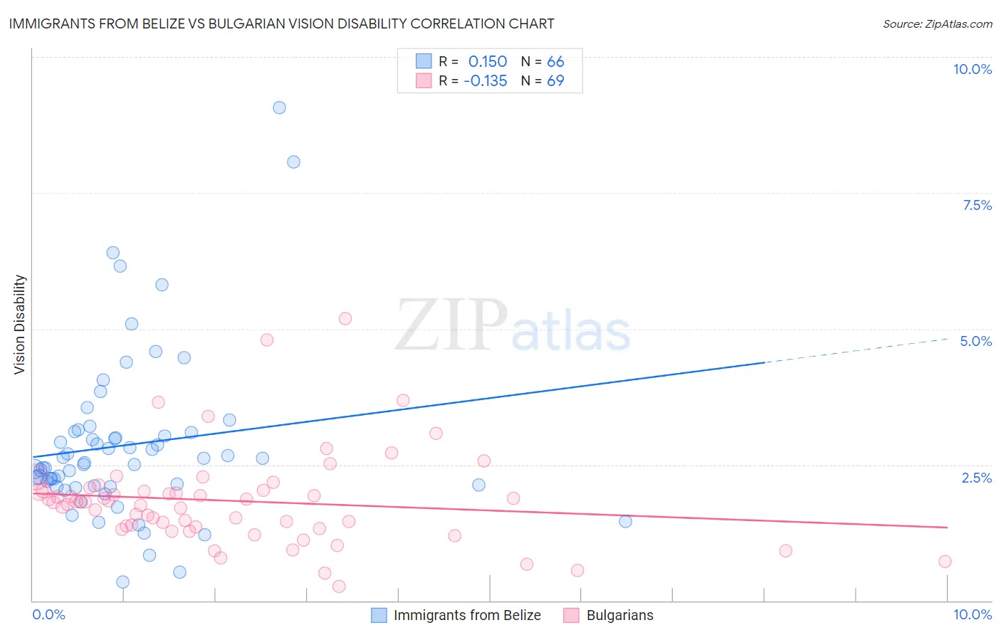 Immigrants from Belize vs Bulgarian Vision Disability