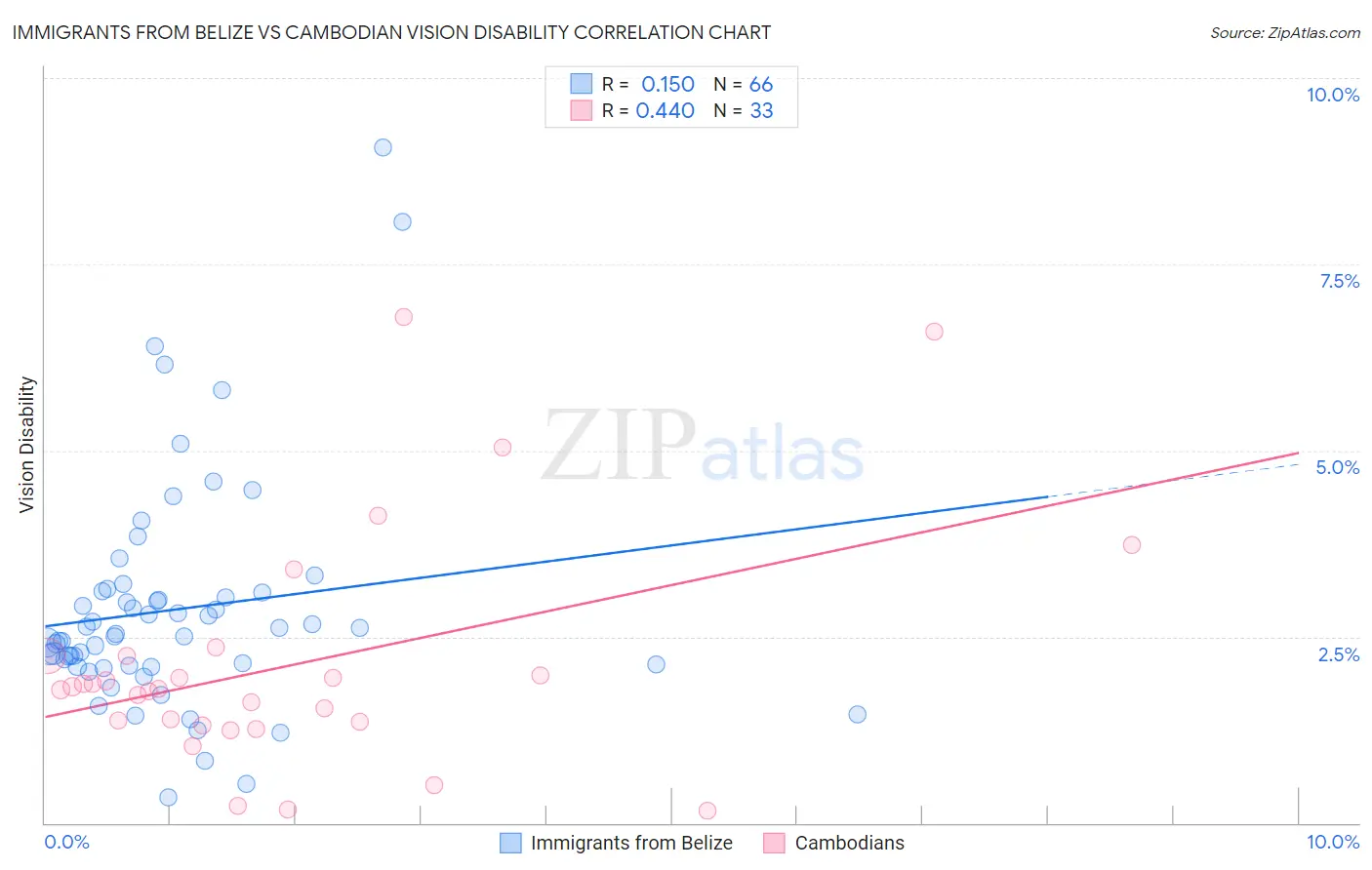 Immigrants from Belize vs Cambodian Vision Disability