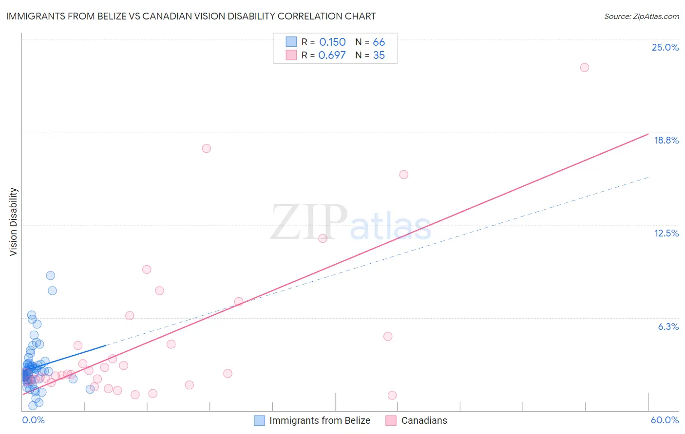 Immigrants from Belize vs Canadian Vision Disability