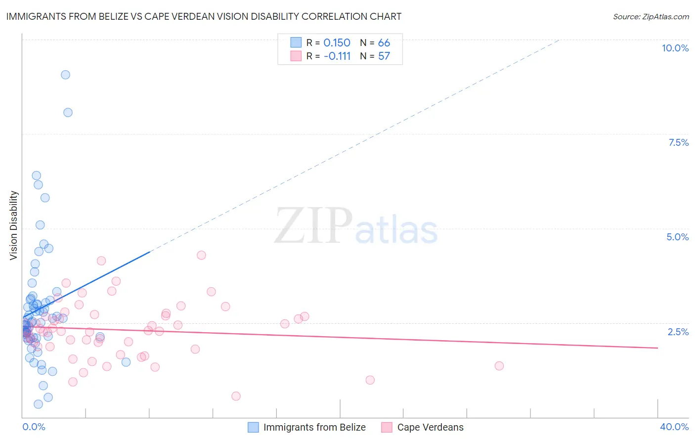 Immigrants from Belize vs Cape Verdean Vision Disability