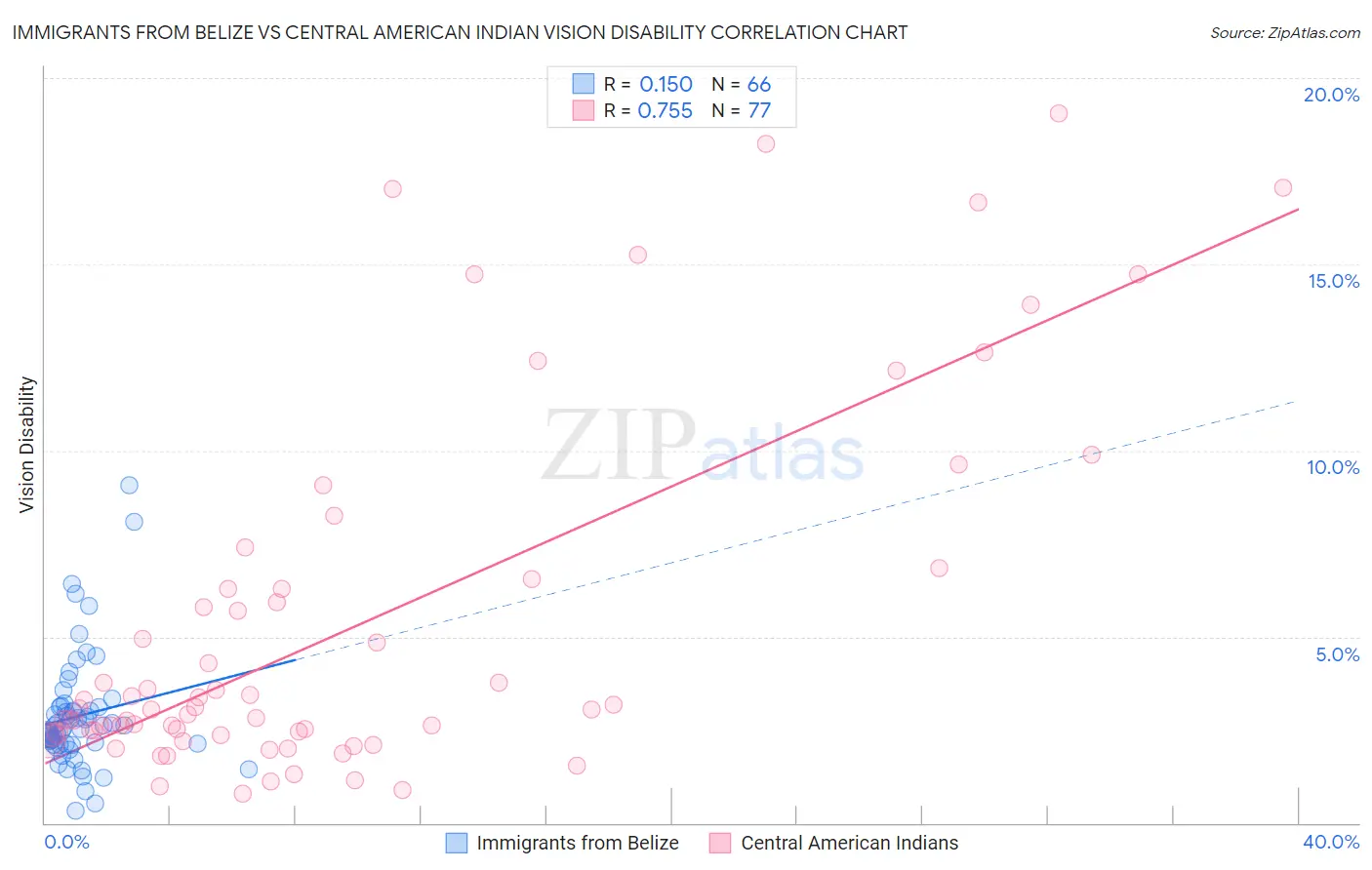 Immigrants from Belize vs Central American Indian Vision Disability
