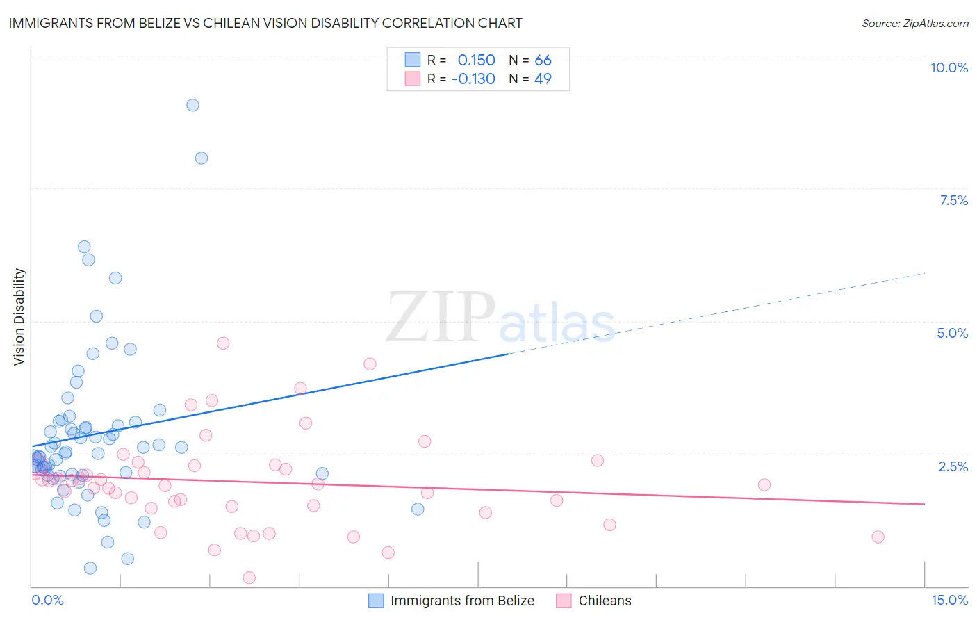 Immigrants from Belize vs Chilean Vision Disability