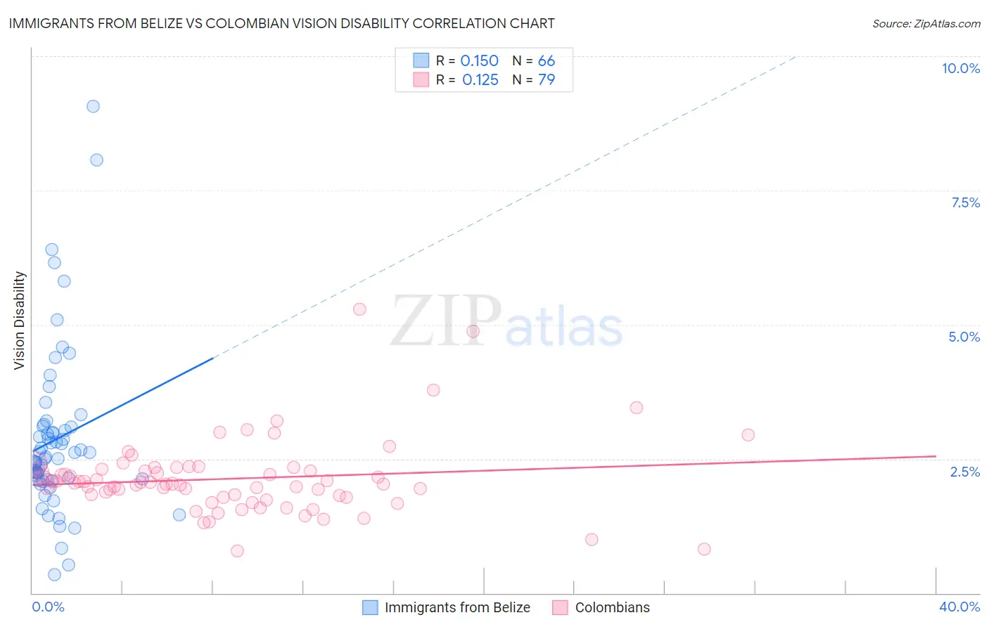 Immigrants from Belize vs Colombian Vision Disability