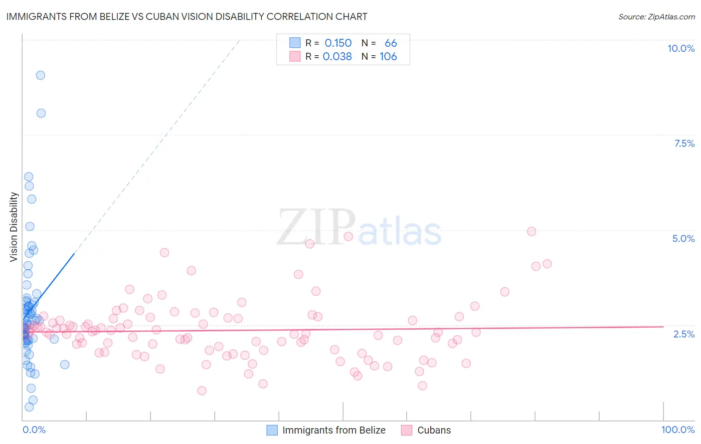 Immigrants from Belize vs Cuban Vision Disability