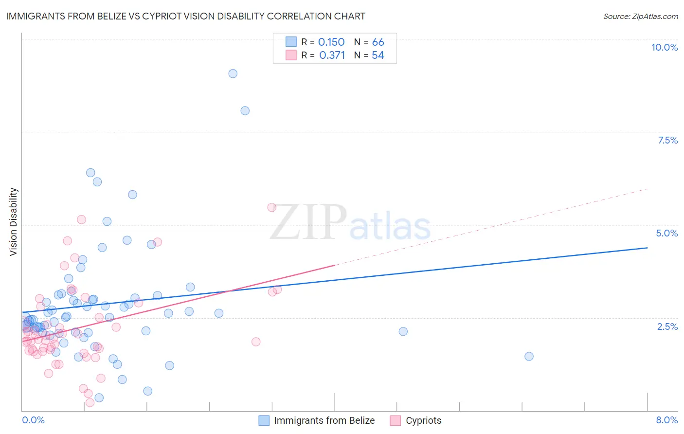 Immigrants from Belize vs Cypriot Vision Disability