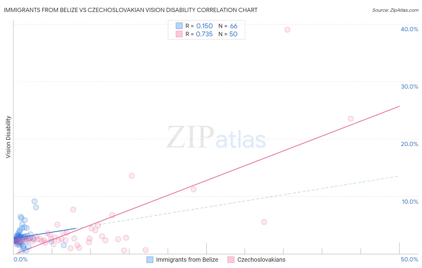 Immigrants from Belize vs Czechoslovakian Vision Disability