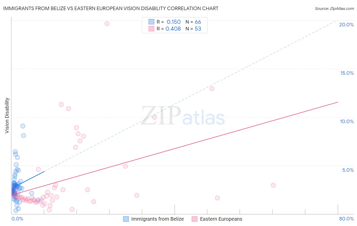 Immigrants from Belize vs Eastern European Vision Disability