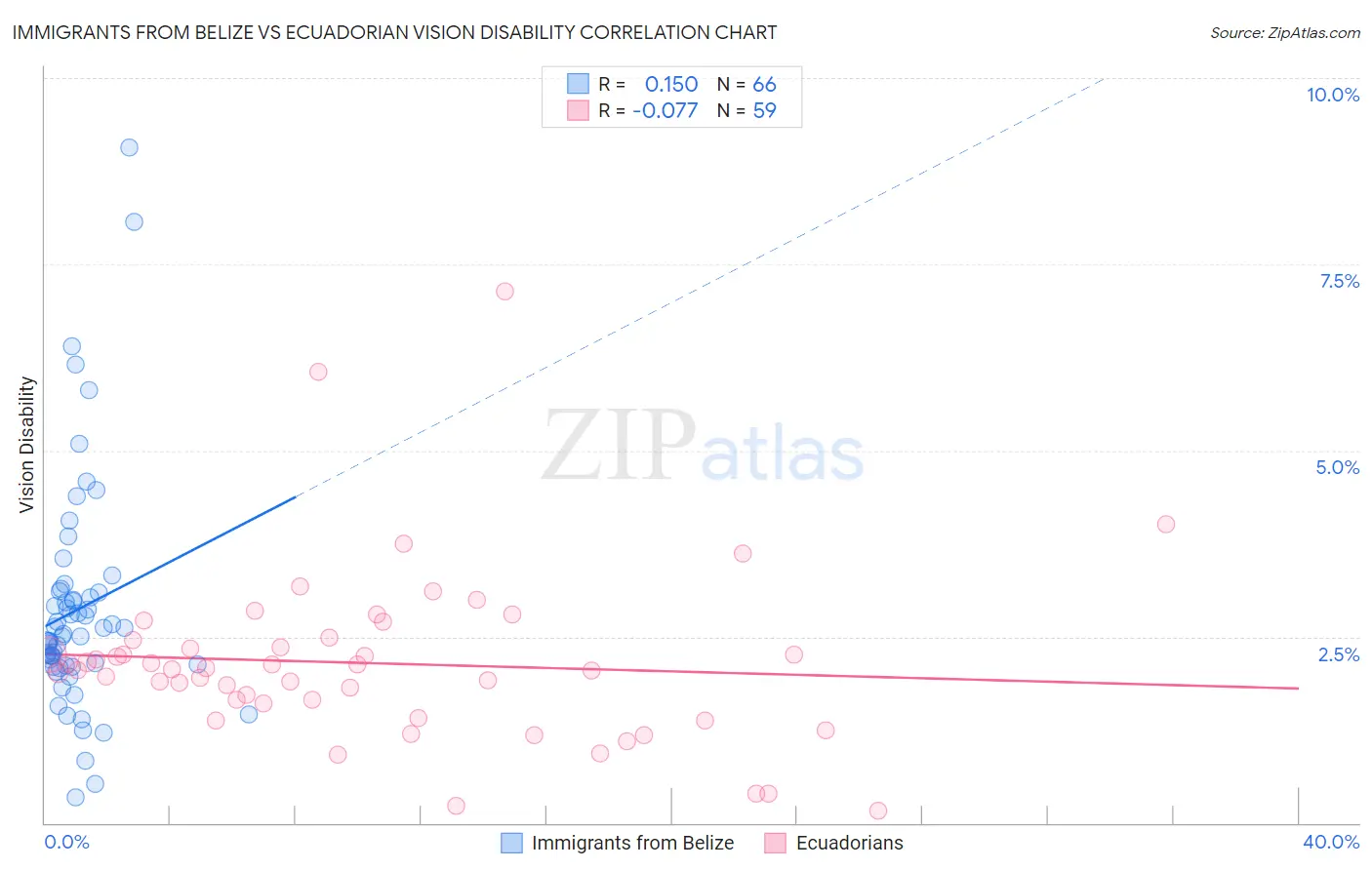 Immigrants from Belize vs Ecuadorian Vision Disability