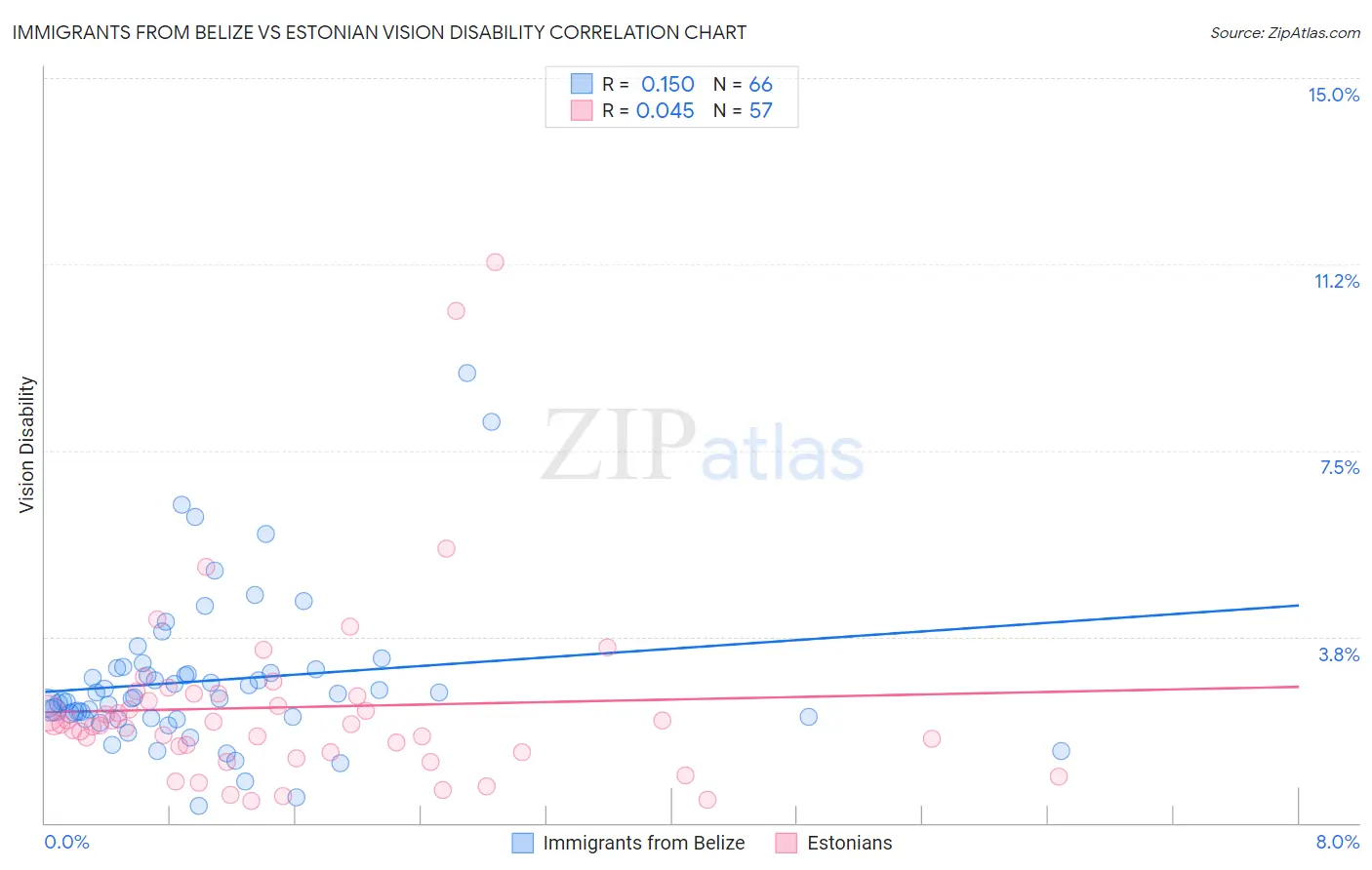 Immigrants from Belize vs Estonian Vision Disability