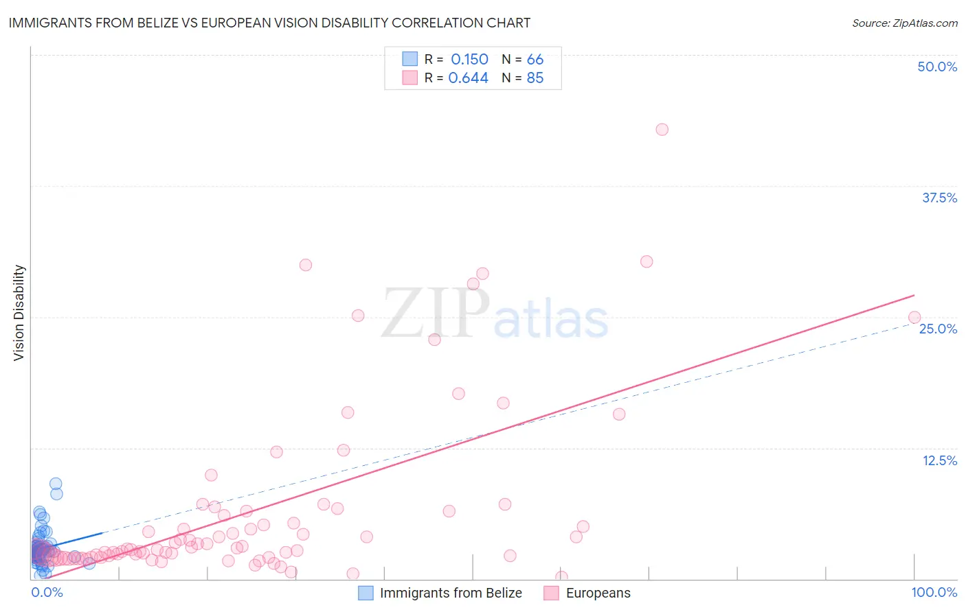 Immigrants from Belize vs European Vision Disability
