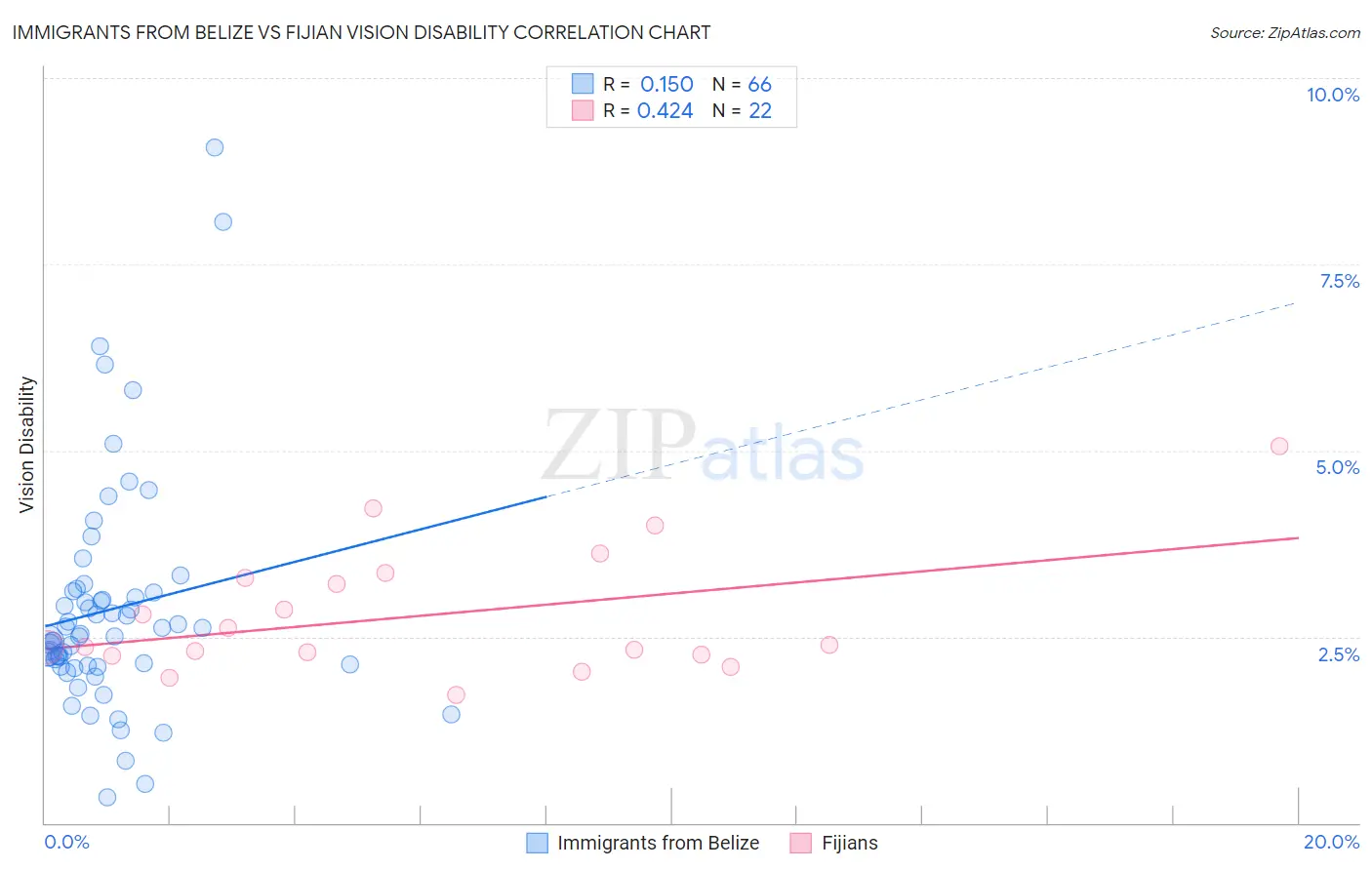 Immigrants from Belize vs Fijian Vision Disability