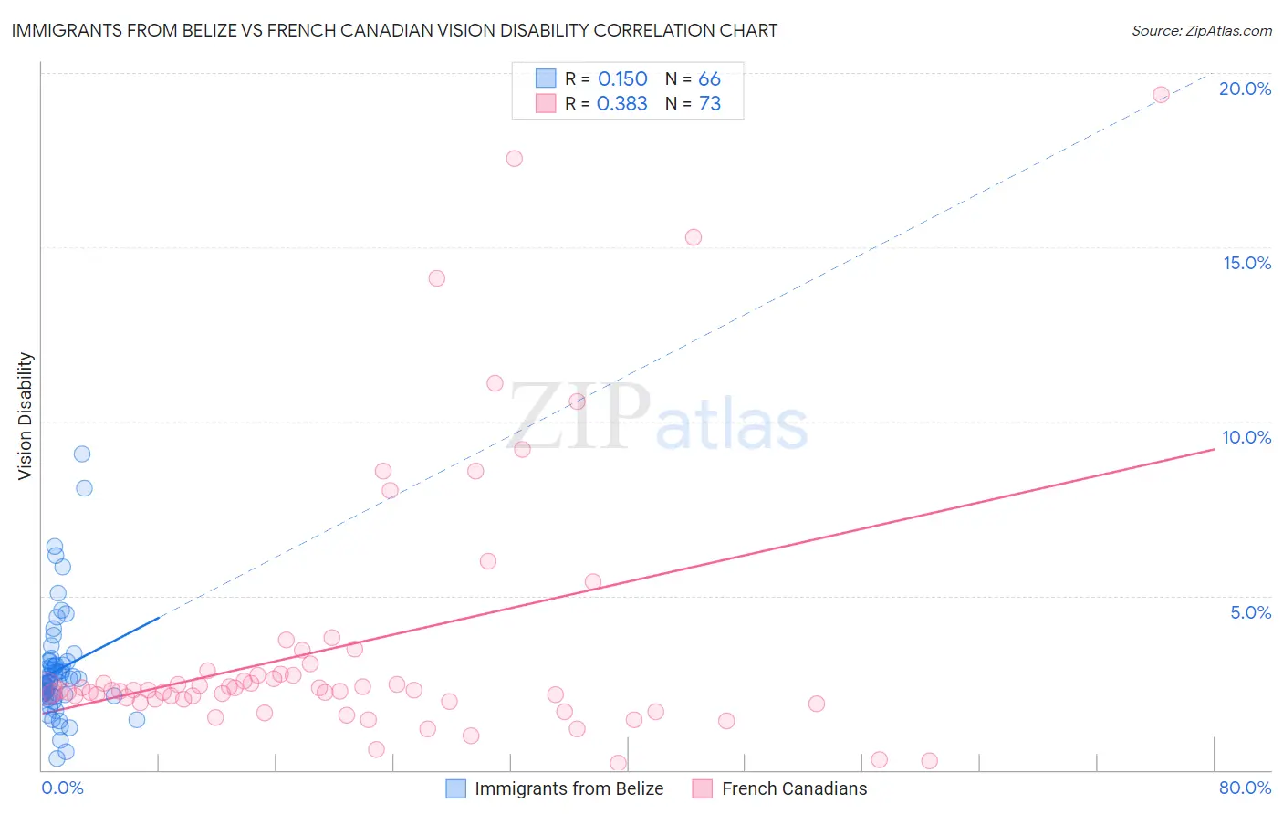 Immigrants from Belize vs French Canadian Vision Disability