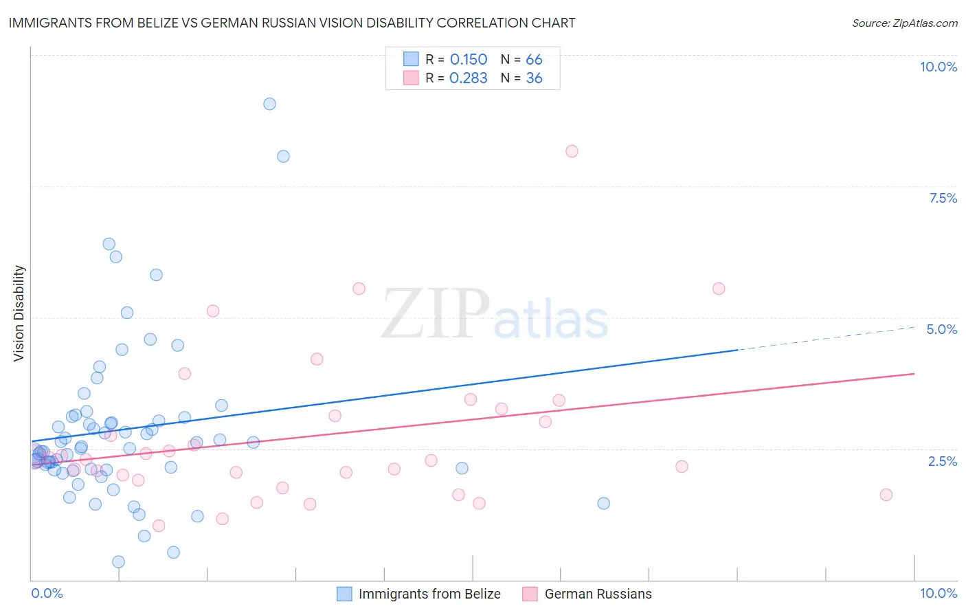 Immigrants from Belize vs German Russian Vision Disability