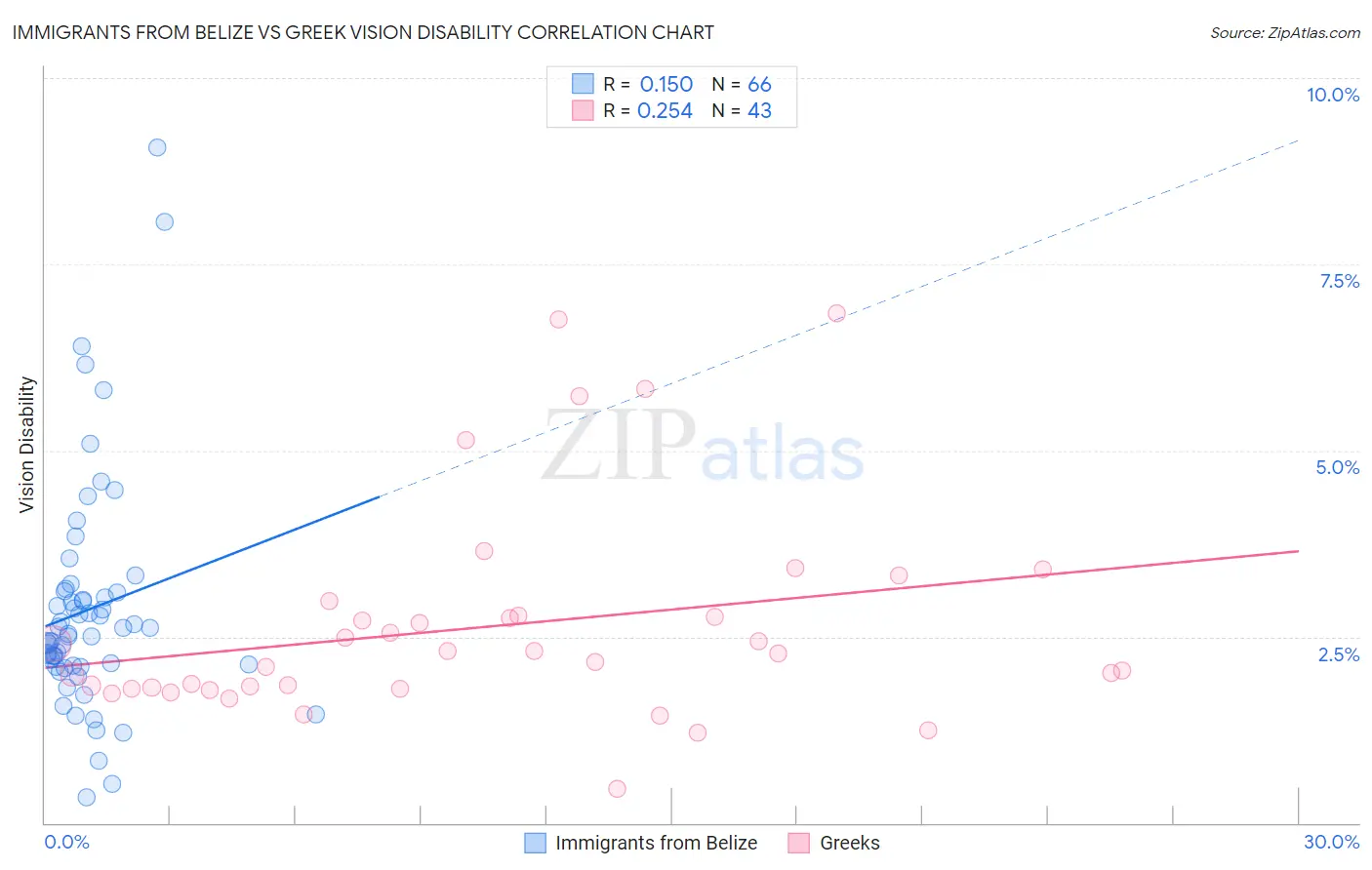 Immigrants from Belize vs Greek Vision Disability