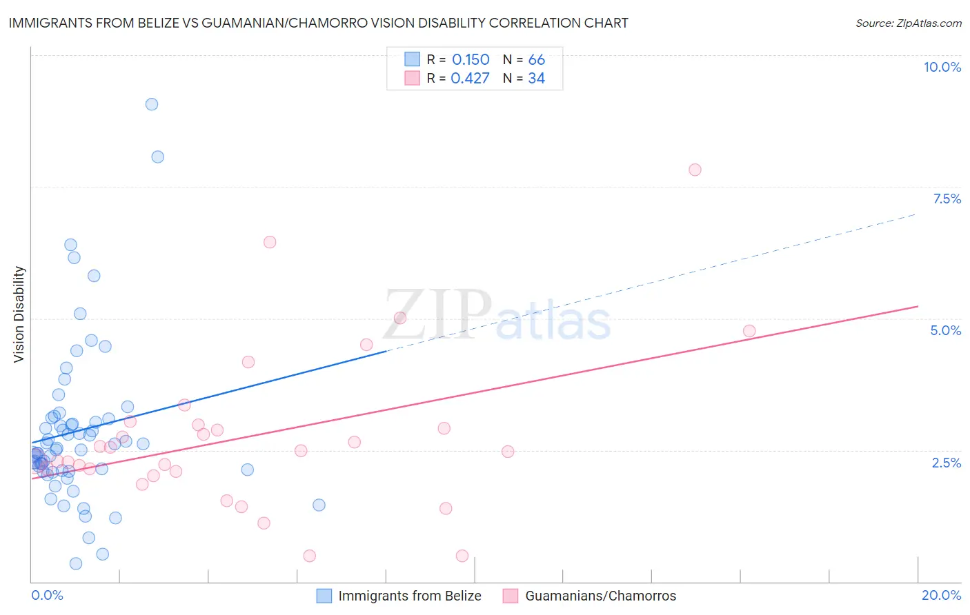 Immigrants from Belize vs Guamanian/Chamorro Vision Disability