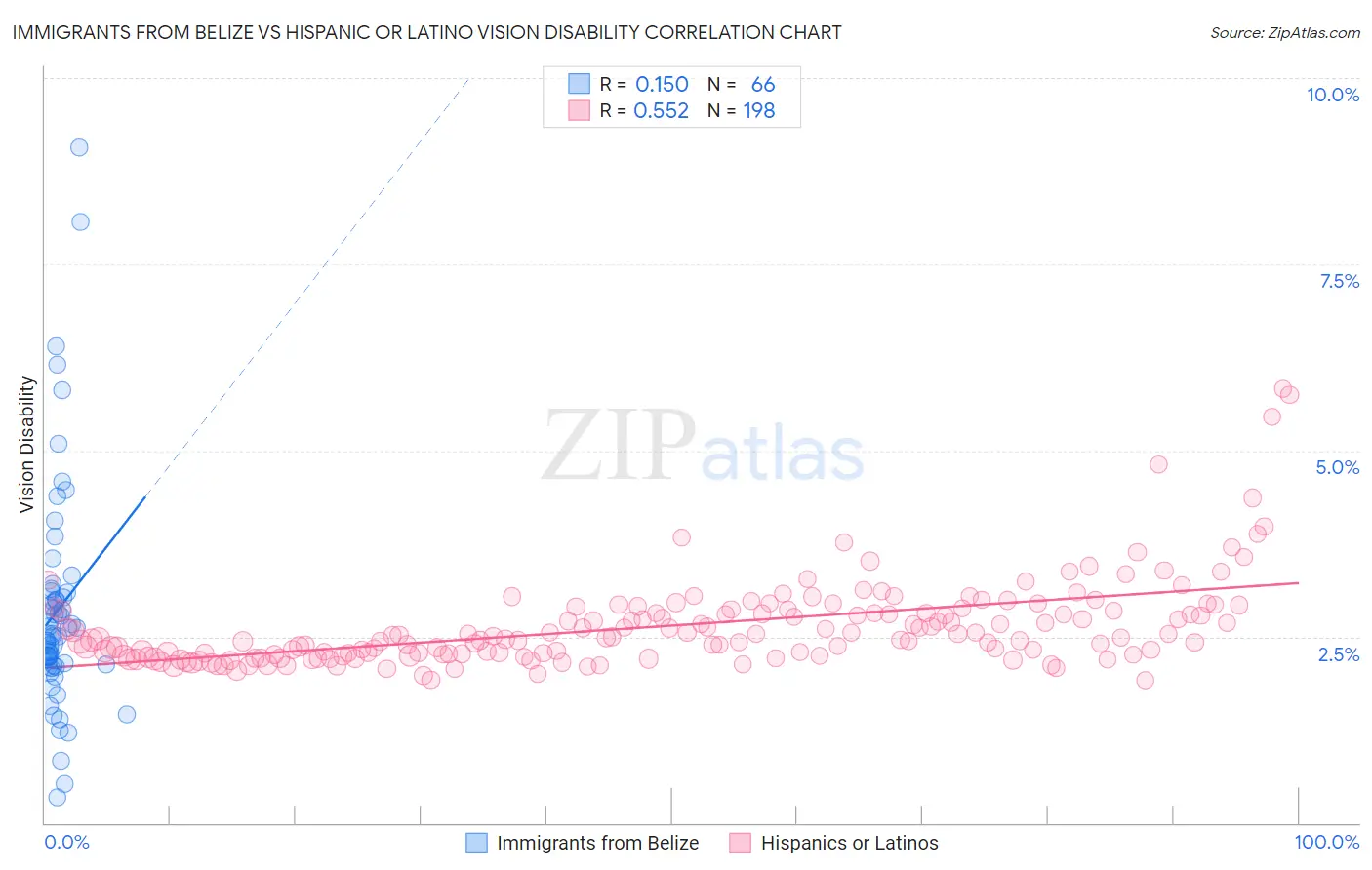 Immigrants from Belize vs Hispanic or Latino Vision Disability