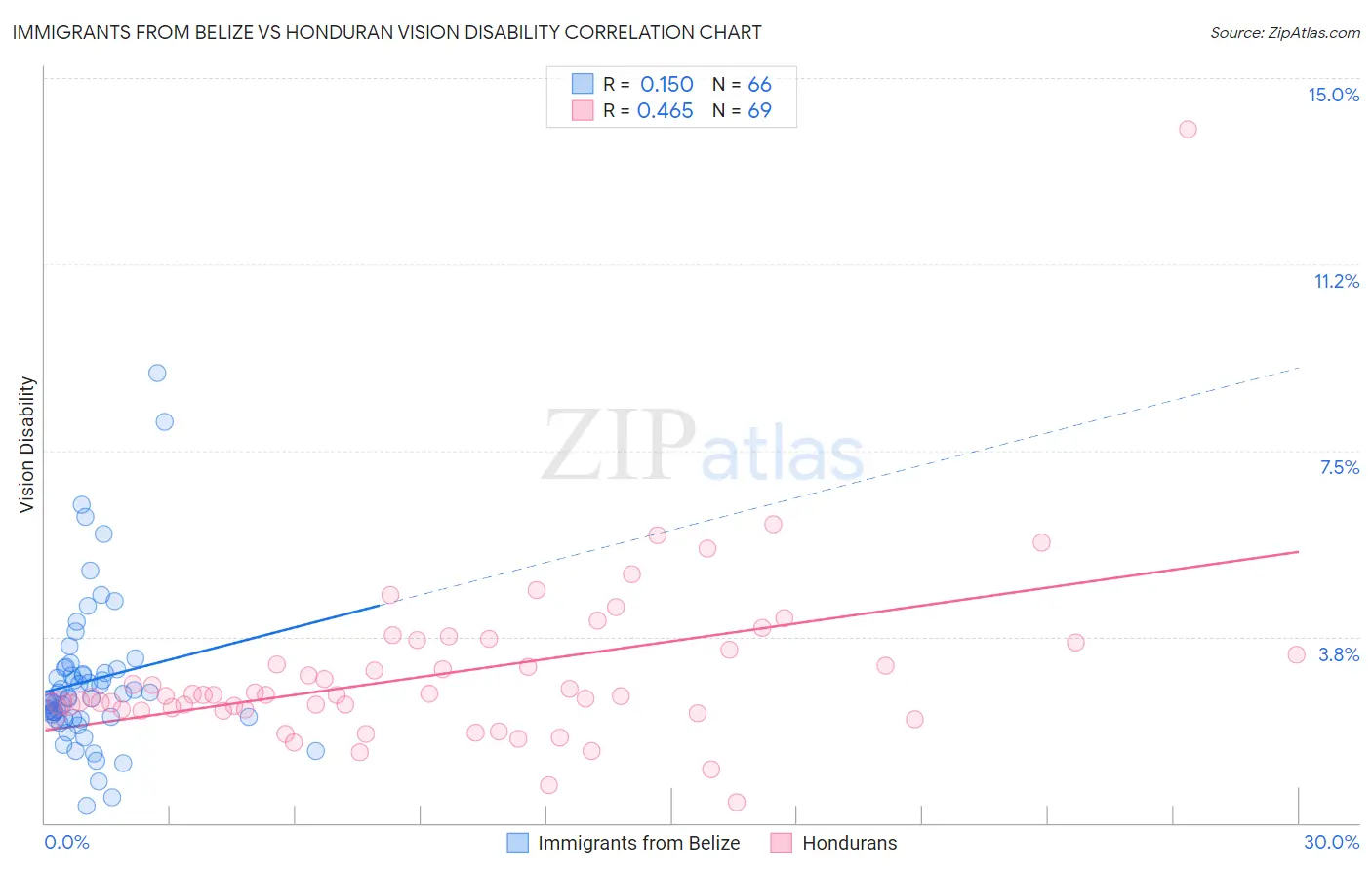 Immigrants from Belize vs Honduran Vision Disability