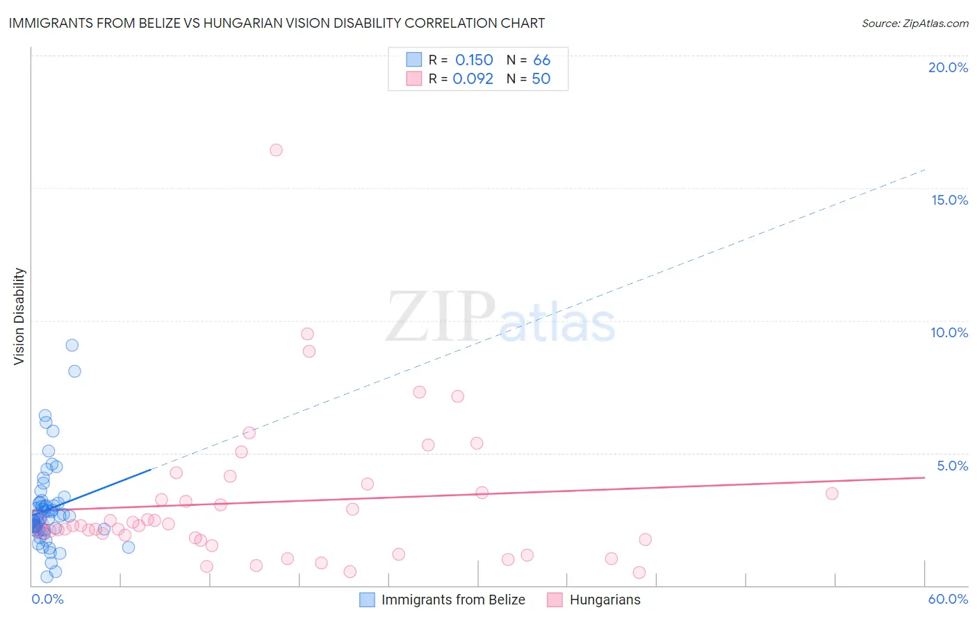 Immigrants from Belize vs Hungarian Vision Disability