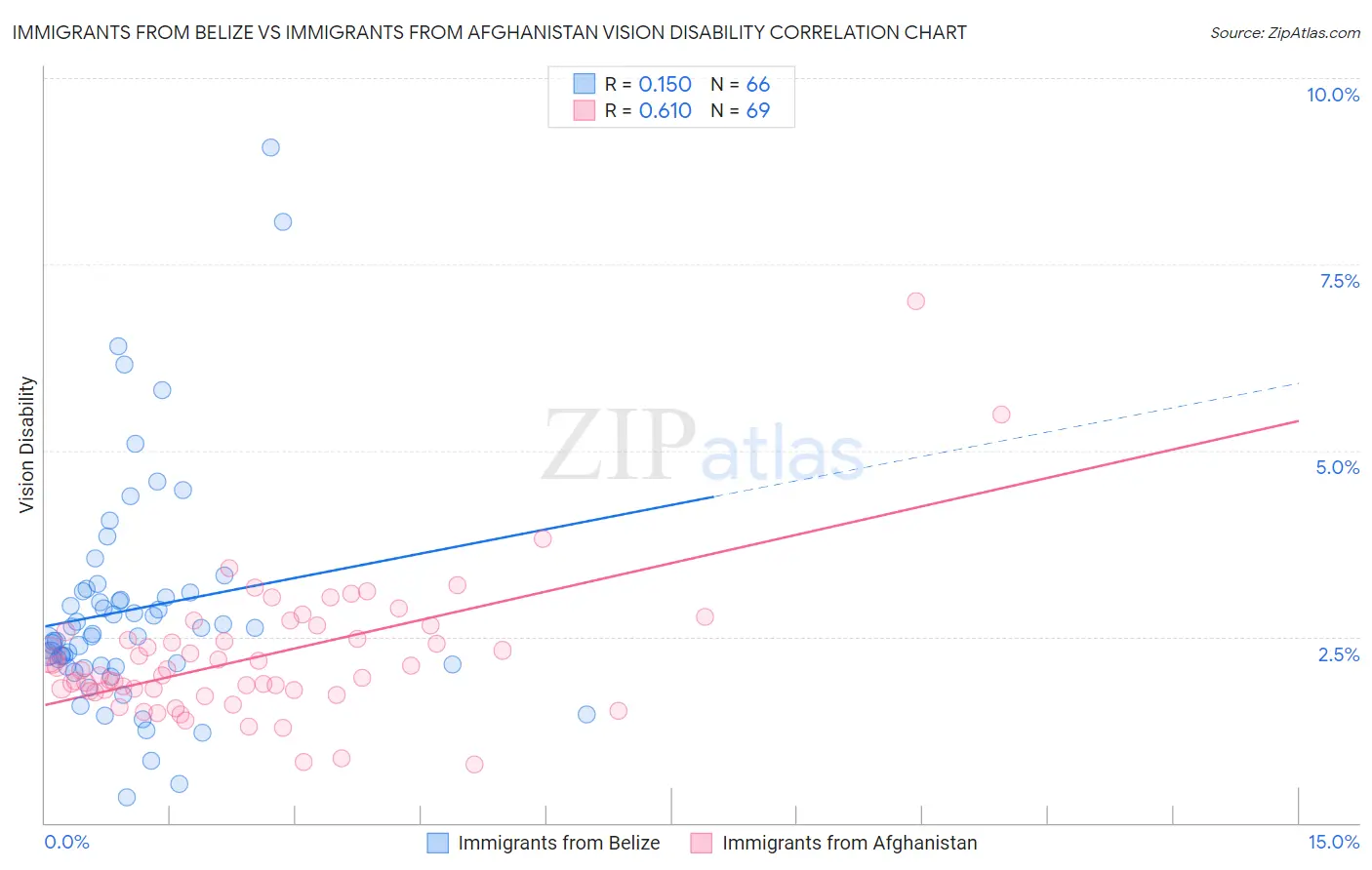 Immigrants from Belize vs Immigrants from Afghanistan Vision Disability