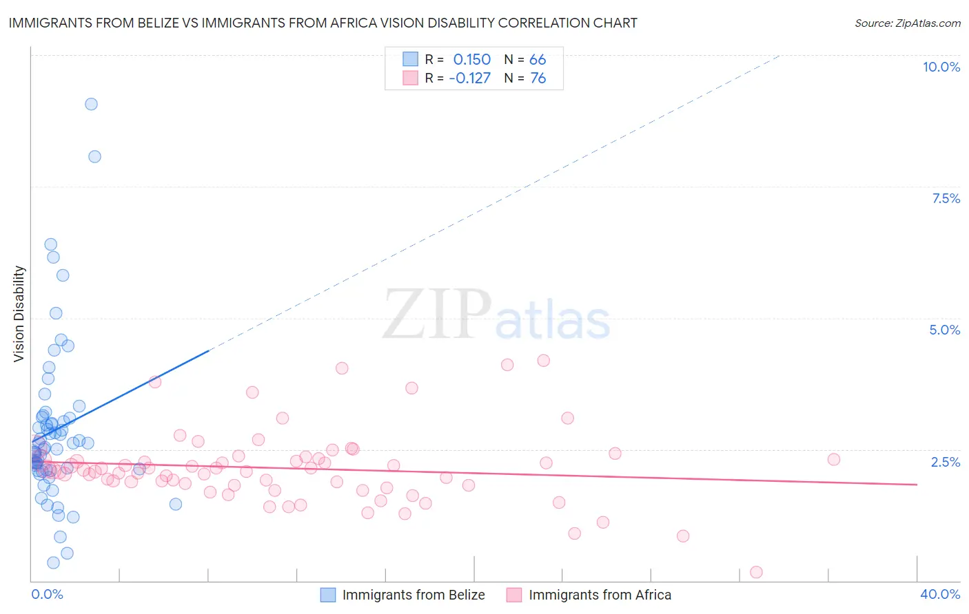 Immigrants from Belize vs Immigrants from Africa Vision Disability